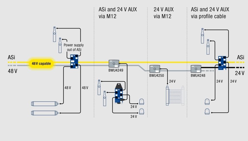 Cost-saving wiring solution for 48 V drive technology